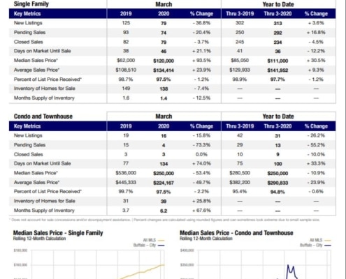 Buffalo NY Real Estate Sales Statistics for March 2020